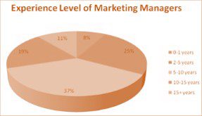 نمودار استراتژی بازاریابی سلبریتی