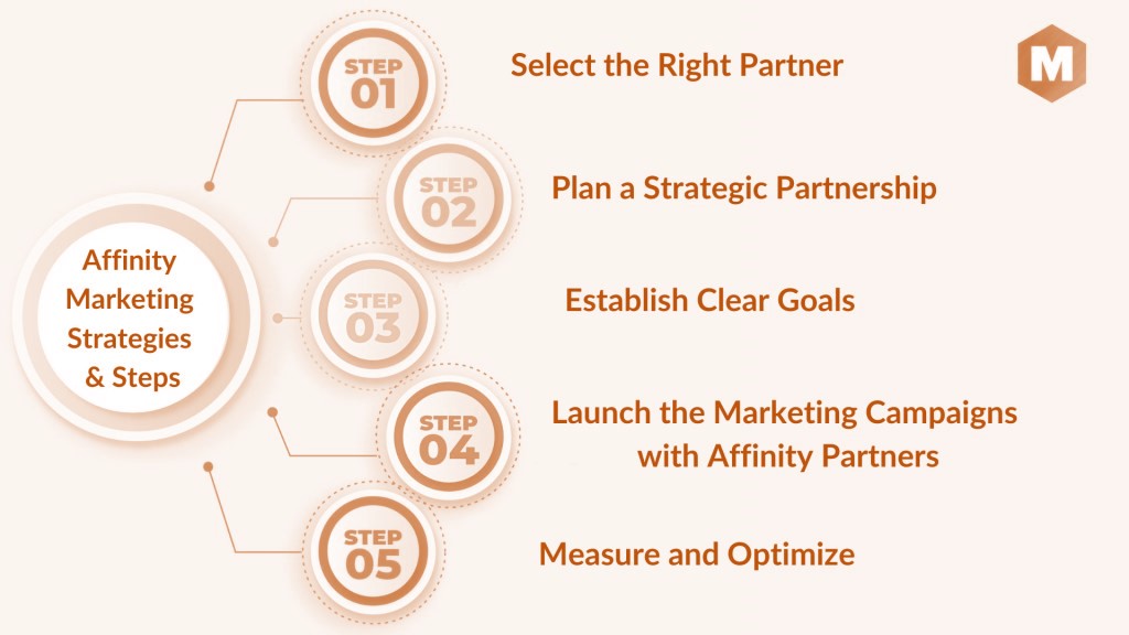 انواع استراتژی بازاریابی وابستگی