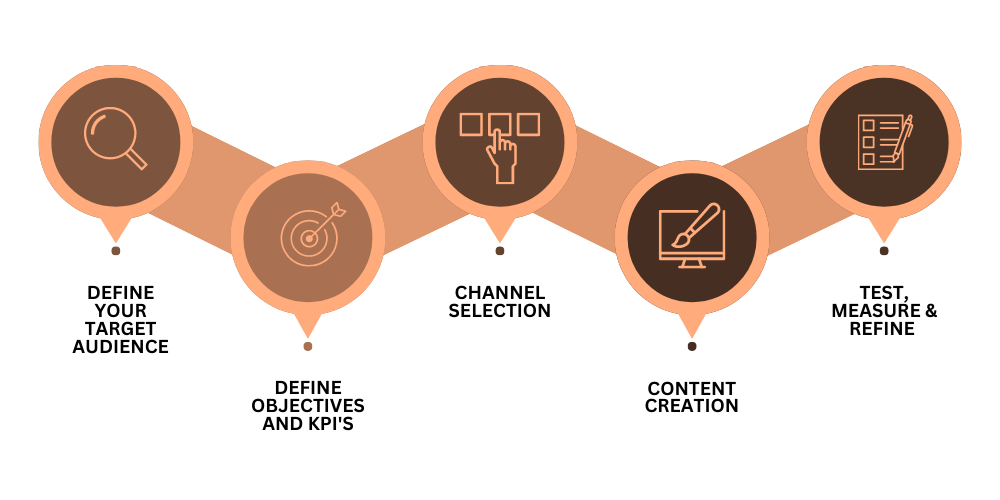 مراحل استراتژی بازاریابی عملکردی