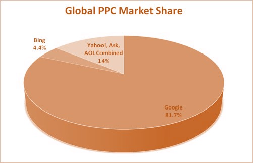 نمودار استراتژی بازاریابی پرداخت به ازای کلیک