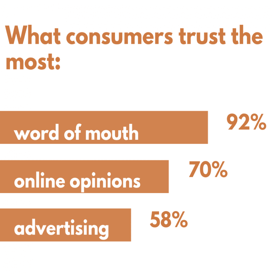 مصرف کنندگان بیشتر به استراتژی بازاریابی دهان به دهان اعتماد می کنند