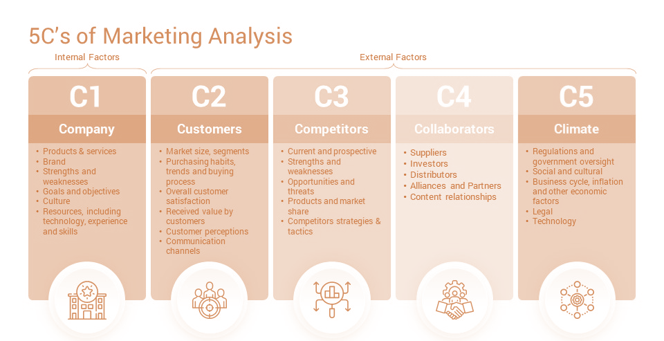اجزای اصلی تجزیه و تحلیل وضعیت 5C