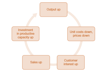 بهره برداری از صرفه جویی در مقیاس