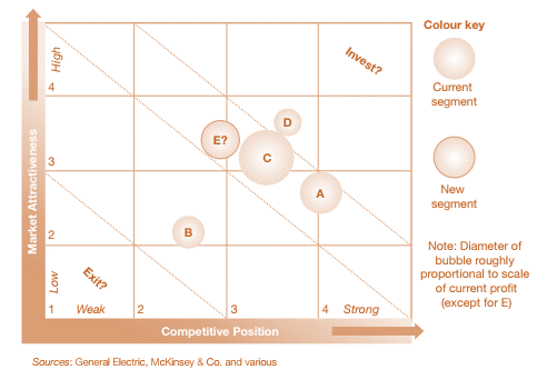 مثال ماتریس جذابیت/مزیت
