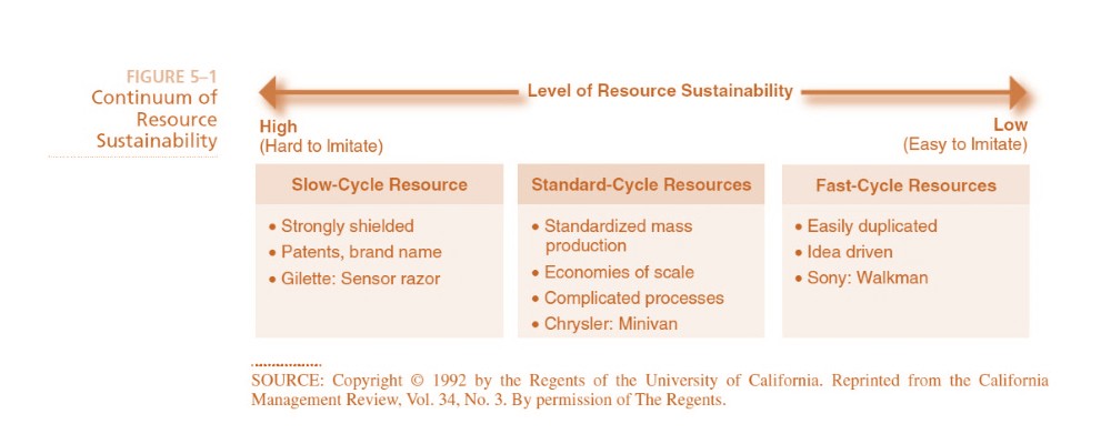 استراتژی و رویکرد منبع محور به تجزیه و تحلیل سازمانی
