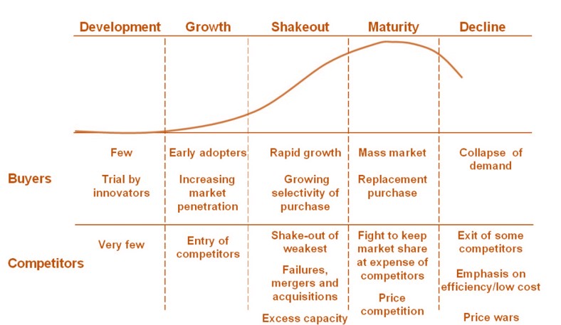 چارچوب چرخه عمر صنعت