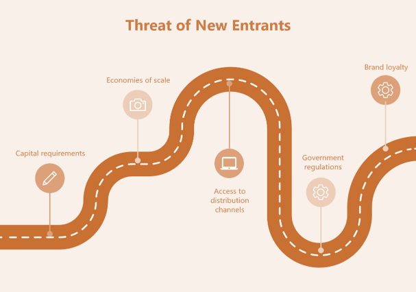 تهدید ورود رقبای جدید در چارچوب پنج نیروی رقابتی پورتر