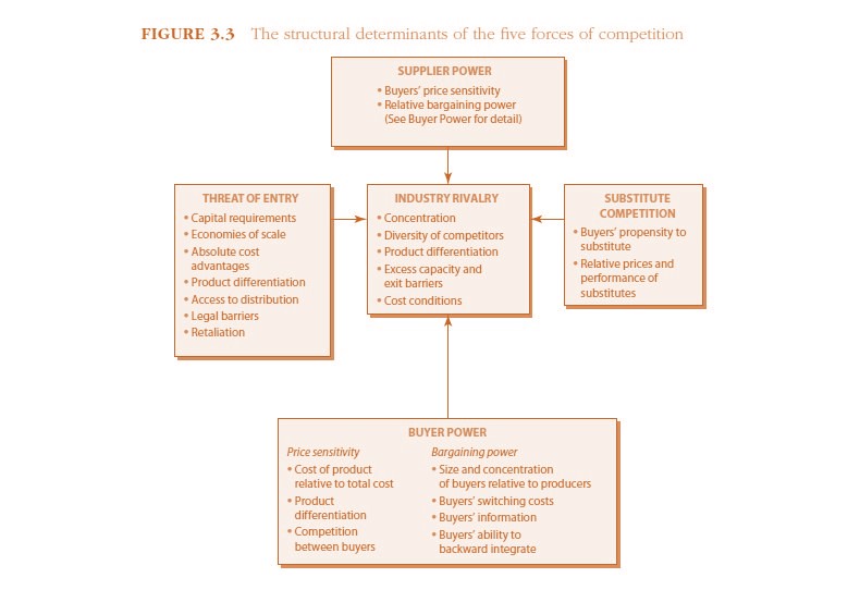 عوامل تعیین کننده ساختاری چارچوب پنج نیروی رقابتی