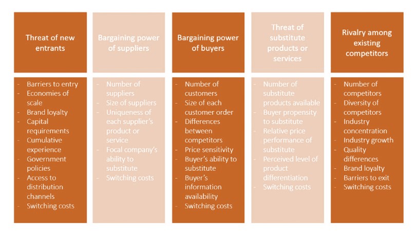 چارچوب پنج نیروی رقابتی پورتر