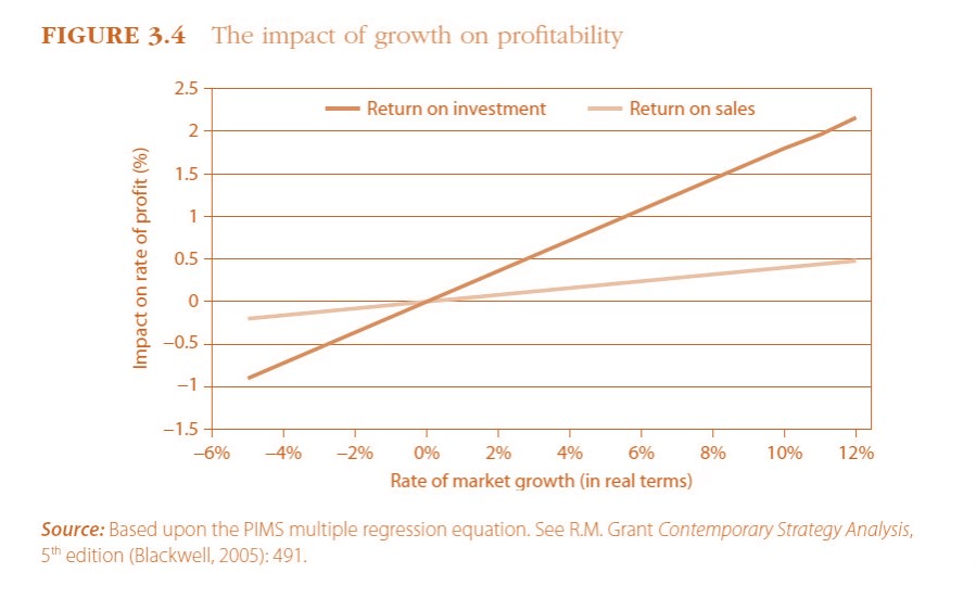 تأثیر رشد بر سودآوری