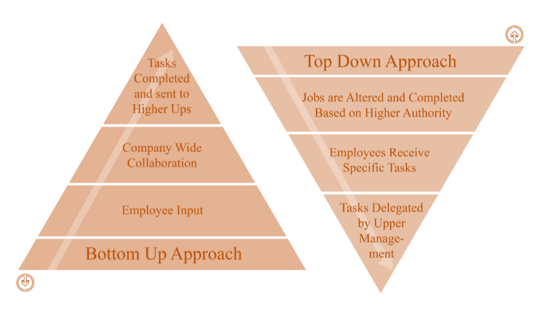 رویکرد بالا به پایین 