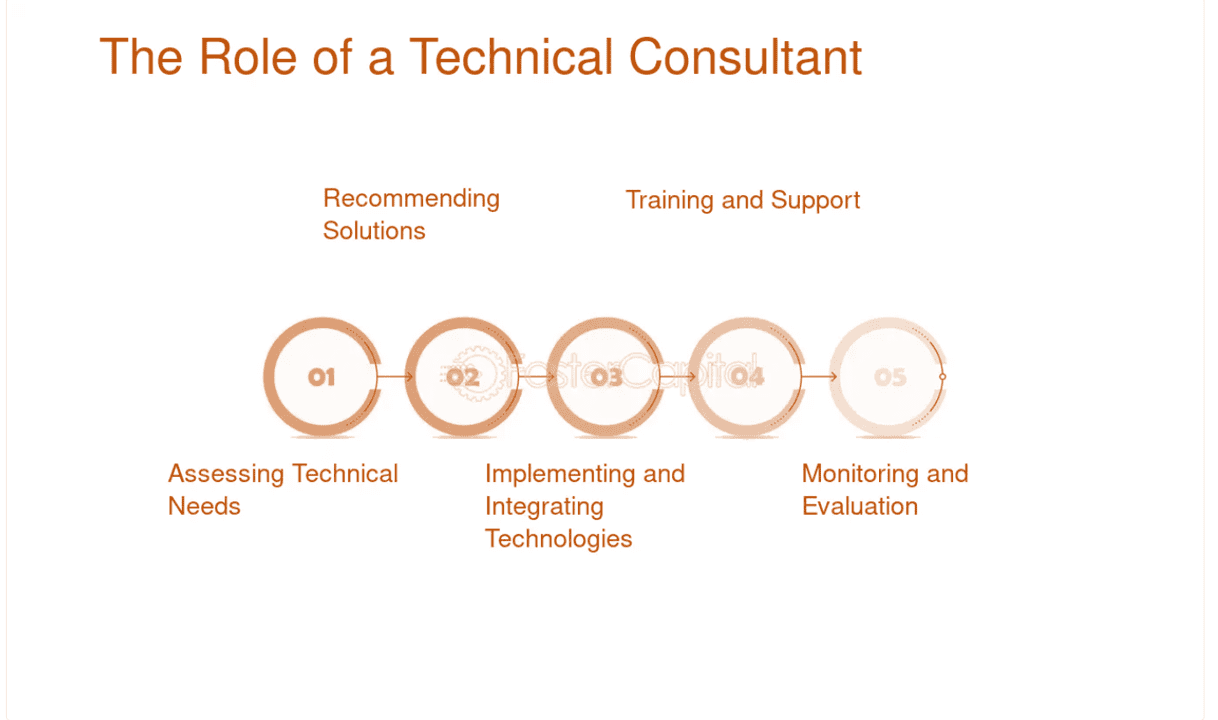 نقش مشاوره فنی