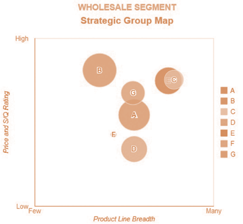 نحوه قرار گیری گروه های استراتژیک