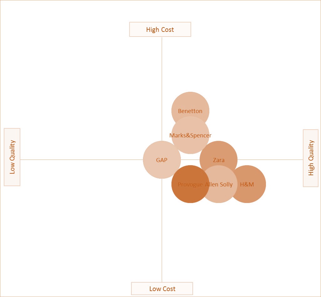 تحلیل گروه های استراتژیک برند پوشاک