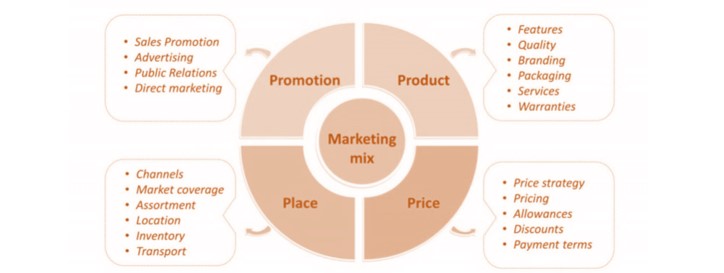 آمیخته بازاریابی (4P)