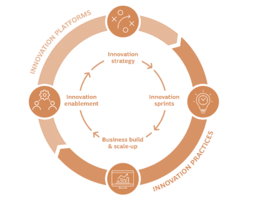 عناصر مشاوره نوآوری
