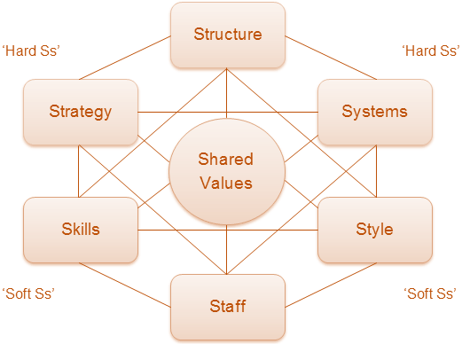 ماتریس مدل 7S مک‌کینزی 