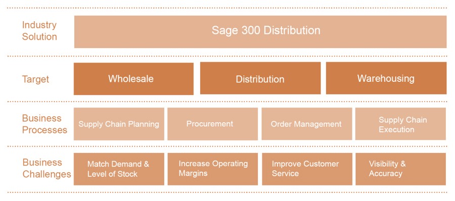 فرآیند مدیریت عملیات در تولید و خدمات و زنجیره تأمین