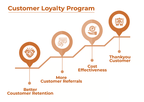 برنامه وفاداری مشتری