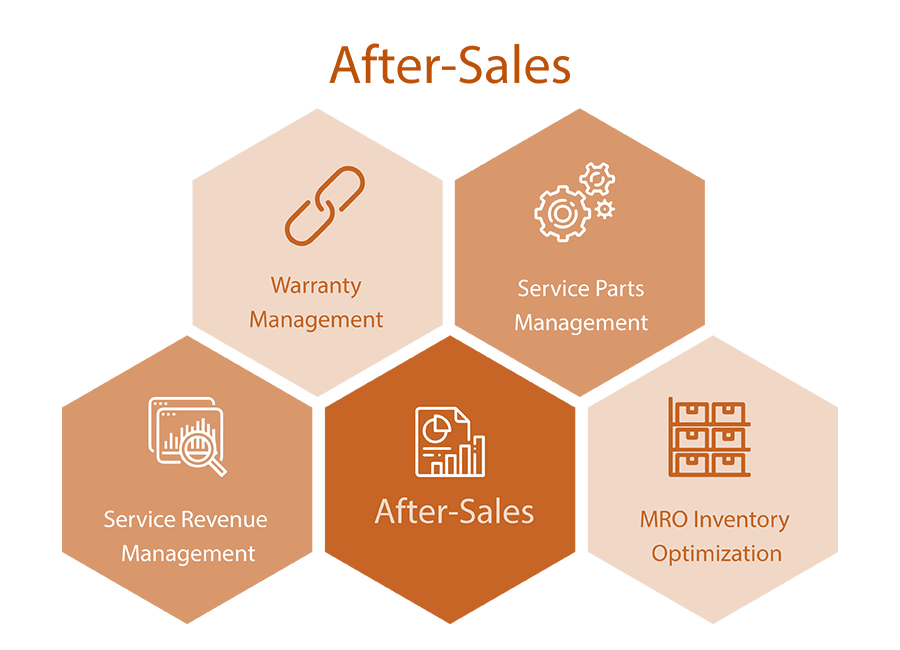 مدیریت خدمات پس از فروش