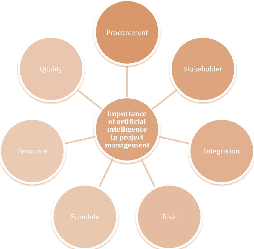 اهمیت و نقش هوش مصنوعی در مدیریت پروژه