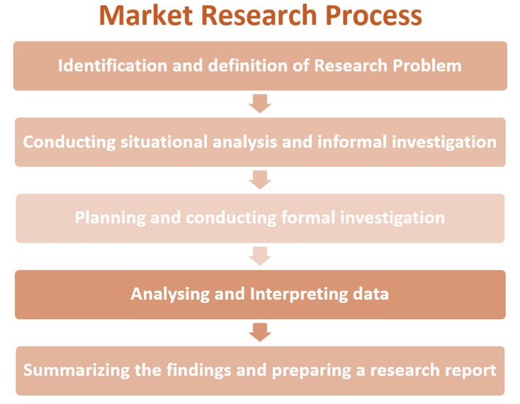 مدیریت تحقیقات بازار