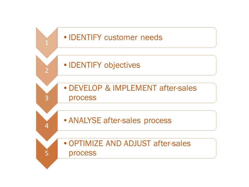 فرایند مدیریت خدمات پس از فروش
