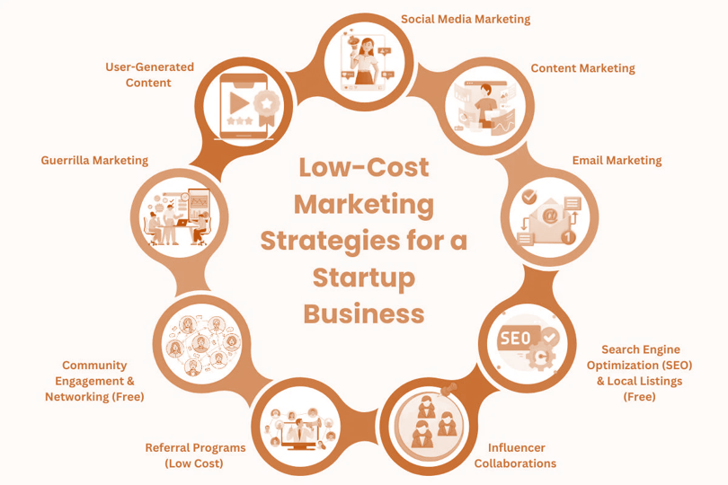 بازاریابی کم هزینه 