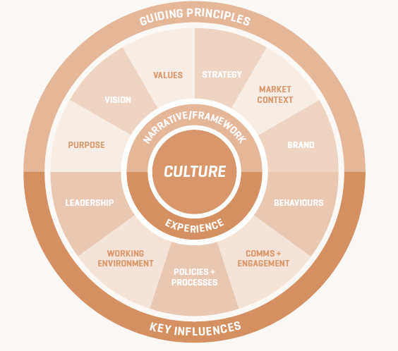 نقش فرهنگ سازمانی 
