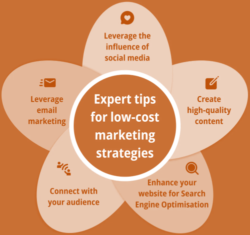 بهترین نکات برای انجام بازاریابی کم هزینه 