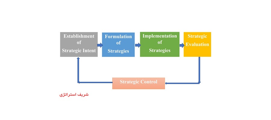 فرایند کنترل استراتژیک چیست و چگونه تعریف میشود