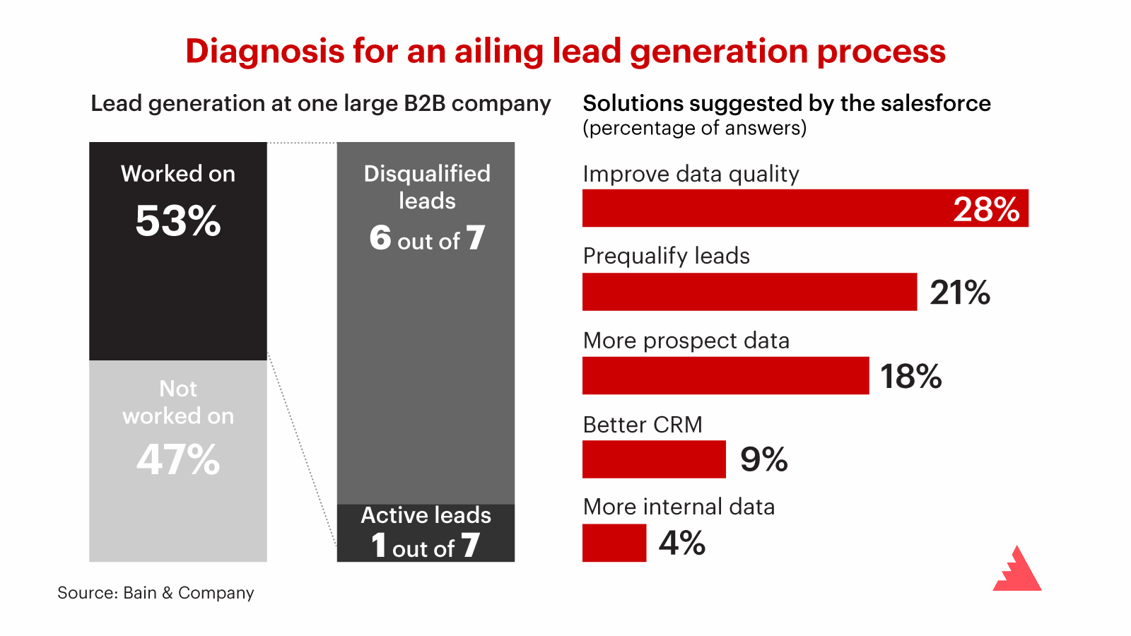 چه زمانی داده های سیستم CRM کارایی ندارند