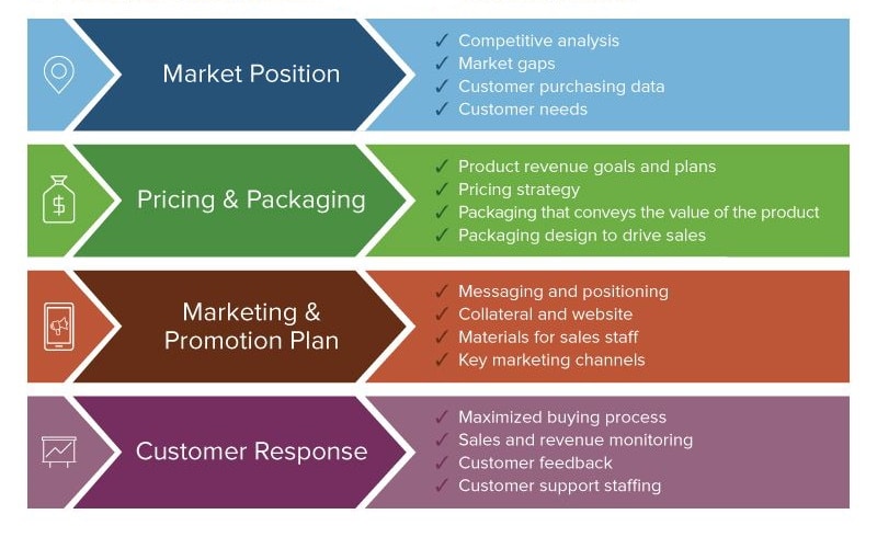 مراحل استراتژی بازاریابی محصول کالا و خدمات چیست