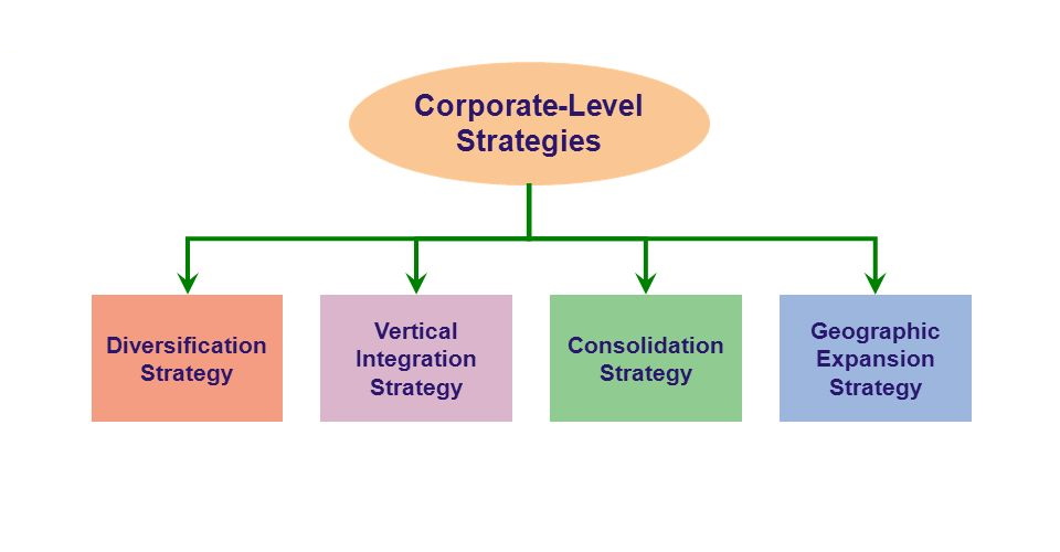 انواع استراتژی و شکل گیری هر استراتژی به عنوان روند تحلیلی شامل تعیین اهداف درازمدت و طرحهای عملی در هر سازمان تلقی می شود. یعنی به ترتیب، ابتدا مدل سازی (فرموله کردن) و سپس پیاده سازی و اجرا مدنظر قرار می گیرد. برای این که استراتژی محقق شده دقیقا براساس آن چه که قصد شده است، شکل گرفته باشد، حداقل باید سه شرط، تحقق یابد