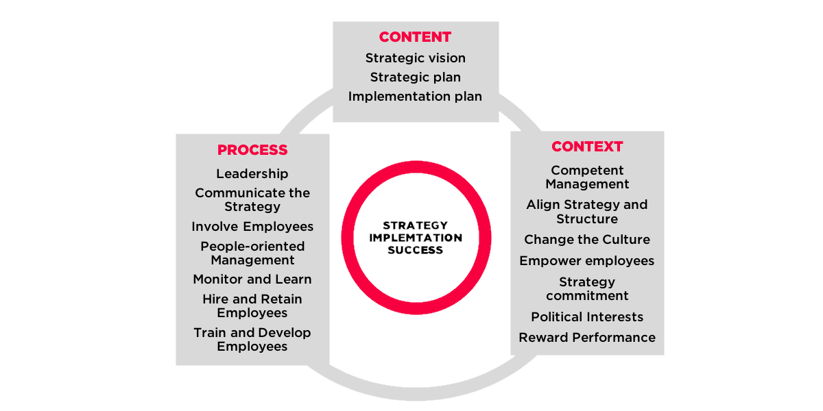 فرایند رفع موانع اجرای استراتژی اثربخش