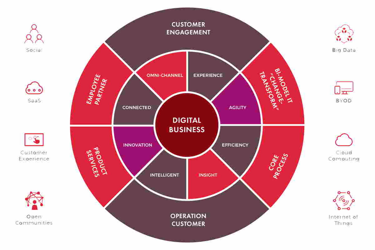 استراتژی کسب و کارهای دیجیتال اینترنتی و آنلاین چگونه است؟