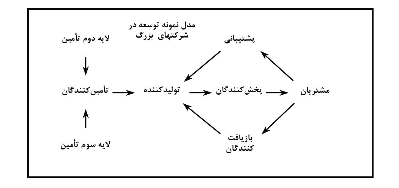 زنجیره ارزش استراتژیک