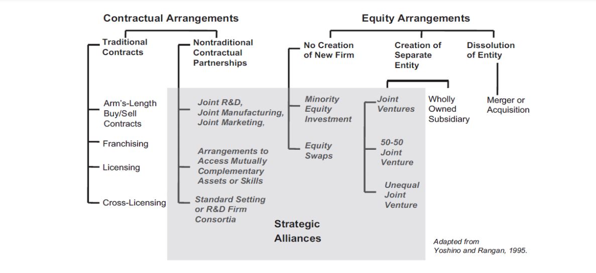 فرایند اتحاد استراتژیک و مراحل اجرایی ائتلاف استراتژیک