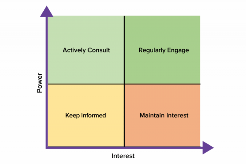 ماتریس علاقه قدرت در تحلیل ذینفعان