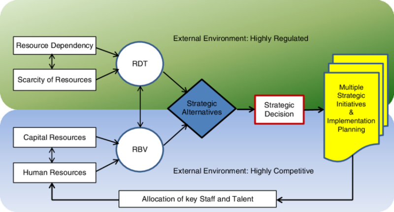 منبع رویکر منبع محور در مدیریت استراتژیک سلامت