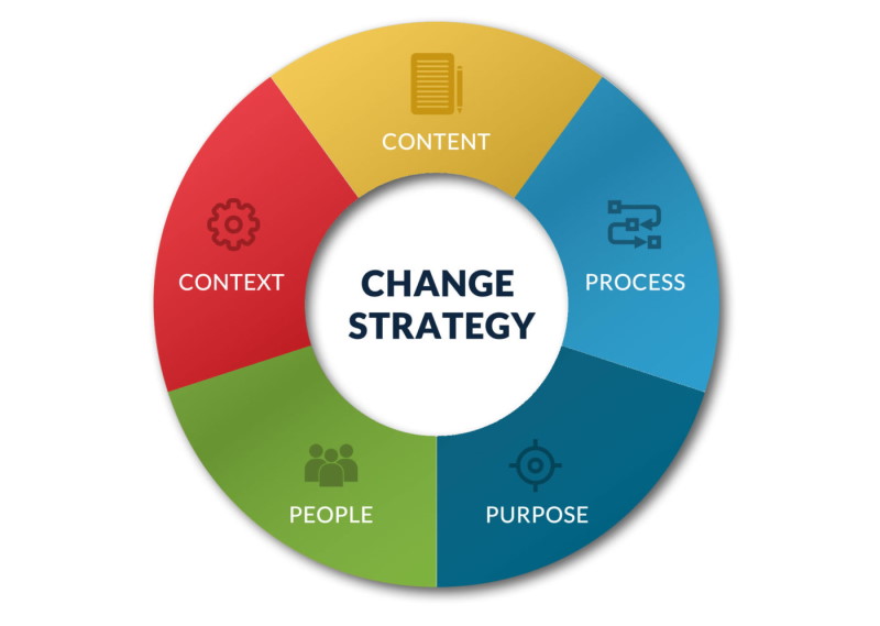 فرایند استراتژی تغییر چیست؟