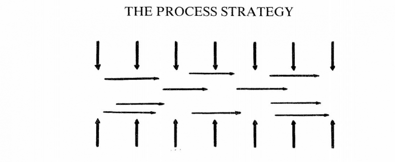تعریف استراتژی فرایندی چیست؟
