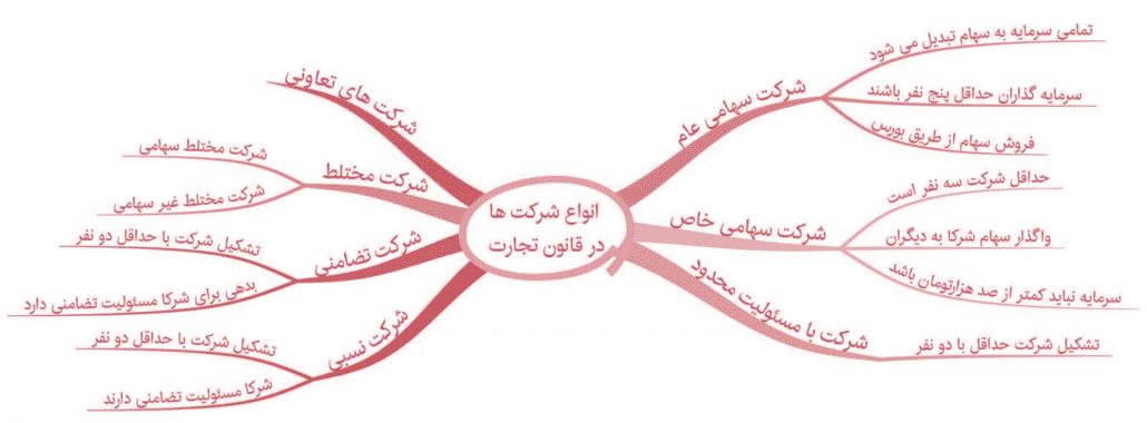 انواع شرکت های تجاری قابل ثبت در ایران