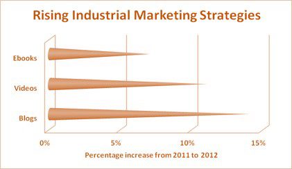 نمودار استراتژی بازاریابی صنعتی