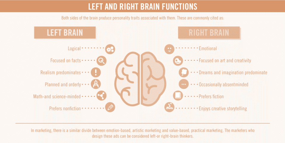تفاوت استراتژی چپ مغز و راست مغز