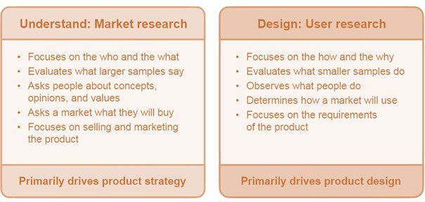  تحقیقات بازار و کاربر جنبه های مختلف مشکل و فضای راه حل را بررسی می کند