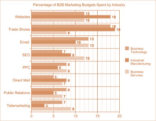 نمودار استراتژی بازاریابی نمایشگاه تجاری