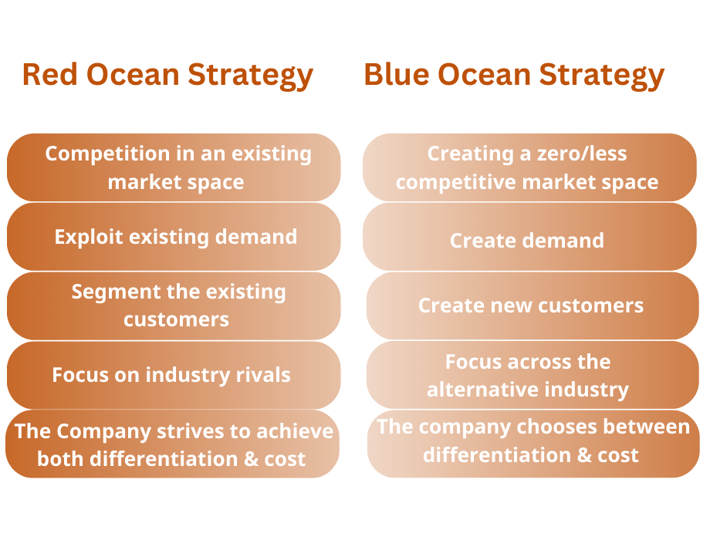 استراتژی اقیانوس آبی در مقابل استراتژی اقیانوس قرمز