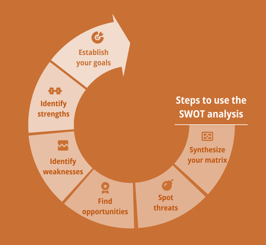 مراحل استفاده از تجزیه و تحلیل SWOT