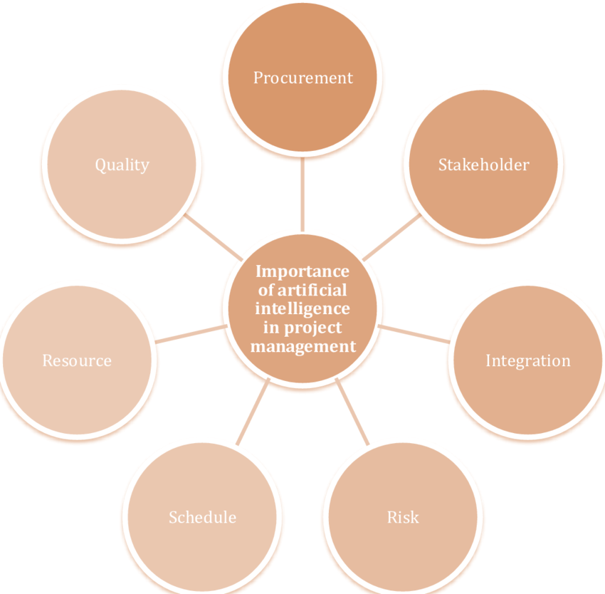 اهمیت و نقش هوش مصنوعی در مدیریت پروژه 
